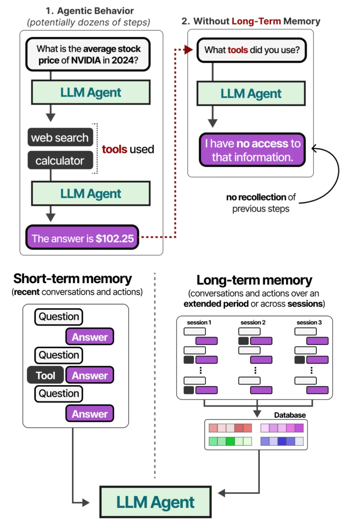 Agent Memory One Agent 的三大模块(一)——记忆 Memory | 小野